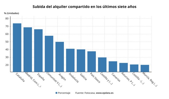 Evolución del precio del alquiler compartido