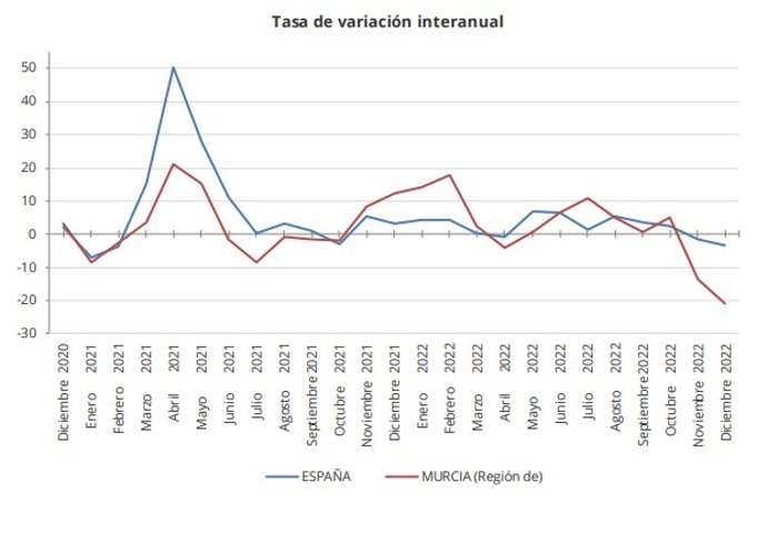 Tasa de variación interanual del IPI en la Región de Murcia
