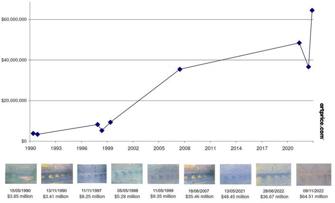 The values of canvases (65 x 100cm) in Claude Monets Waterloo Bridge series