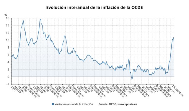 Evolución de la inflación en la OCDE