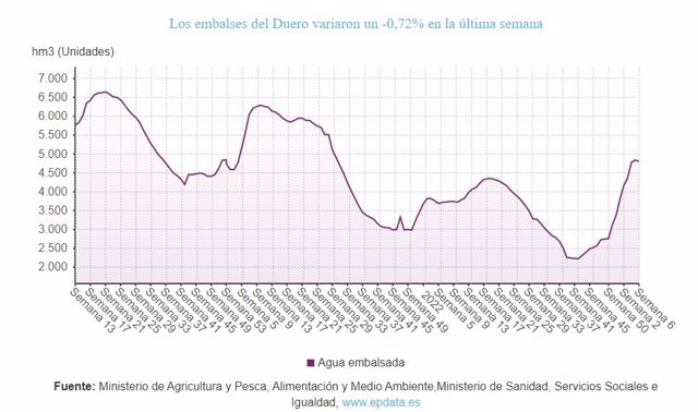 Evolución de las reservas del agua en embalses de la cuenca del Duero.