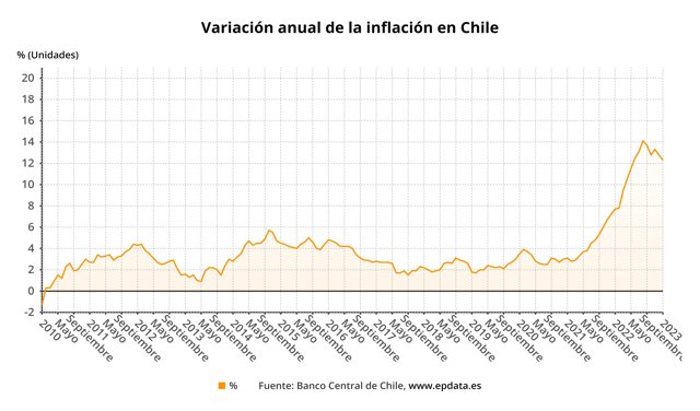 Variación anual de la inflación en Chile