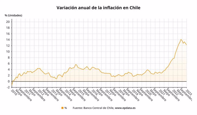 Variación anual de la inflación en Chile