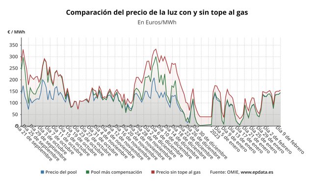 Evolución del precio de la luz.