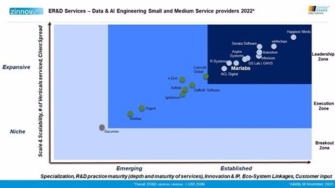 ER&D Services- Data & AI Engineering Small and Medium Service providers  2022