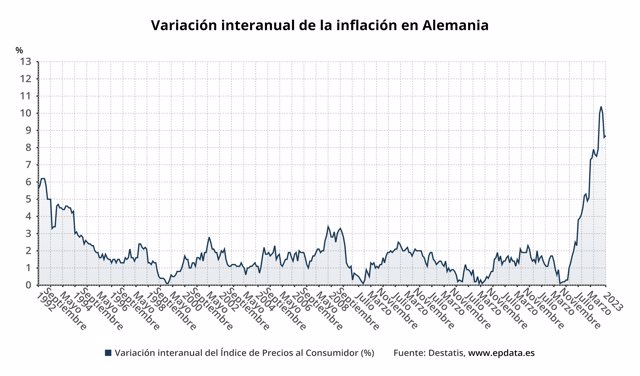 Variación interanual de la inflación en Alemania