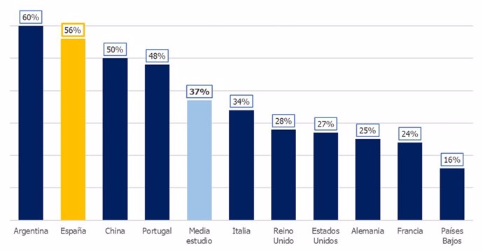 El 56% de los españoles teme perder su empleo, la tasa más elevada de Europa, según Randstad
