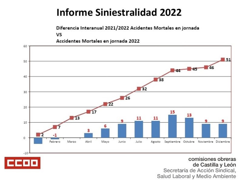 Imagen de uno de los gráficos del informe de CCOO sobre la evolución de la siniestralidad laboral mortal en CyL