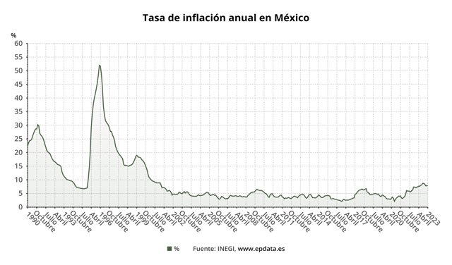 Tasa de inflación anual en México