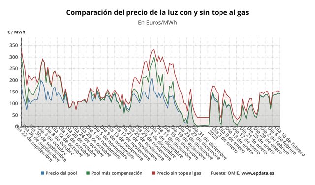 Evolución del precio de la luz.