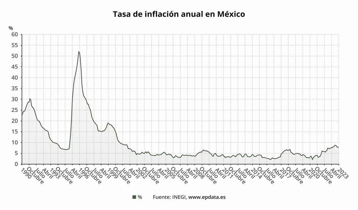 EpData. La inflación en México, en gráficos