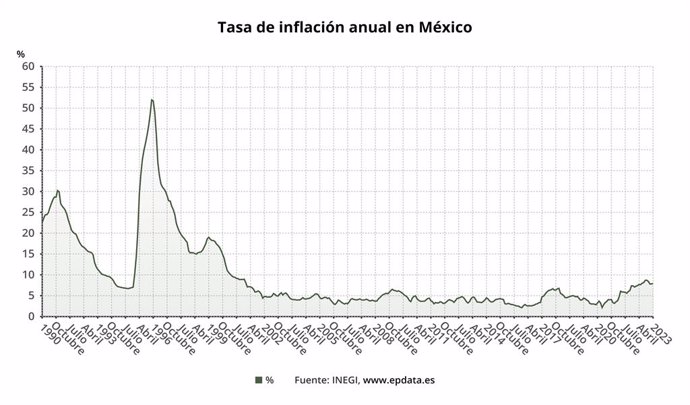 Tasa de inflación anual en México