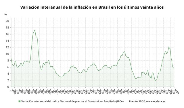 Variación interanual de la inflación en Brasil en los últimos veinte años