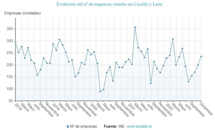 Evolución de la creación de empresas en CyL