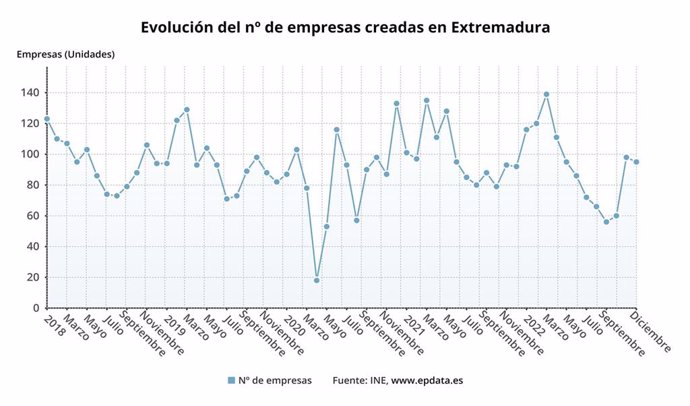 Evolución de las empresas creadas en Extremadura.