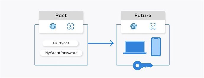 Diagrama de 'passkeys' con 1Password.
