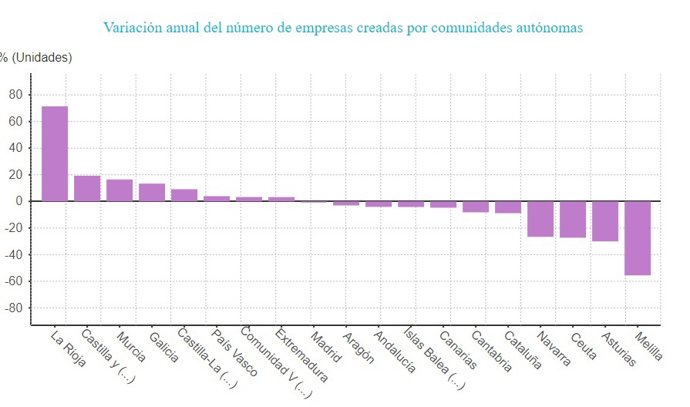 Evolución creación de empresas en diciembre