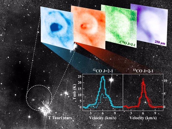 Posición, imágenes de longitud de onda múltiple y espectros de la burbuja molecular.