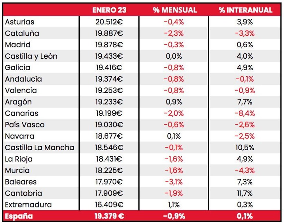 Evolución de los precios medios de los vehículos de ocasión en las diferentes comunidades autónomas españolas, según el barómetro de Coches.Net