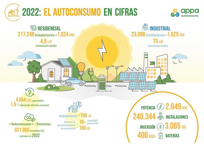 Infografía del Informe Anual del Autoconsumo Fotovoltaico de la Asociación de Empresas de Energías Renovables (APPA Renovables)