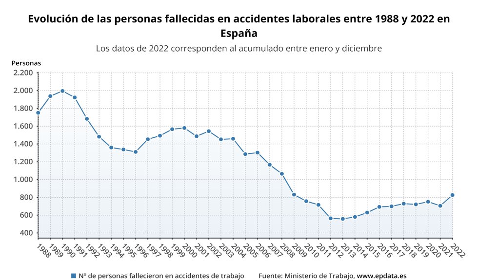 Evolución de accidentes laborales