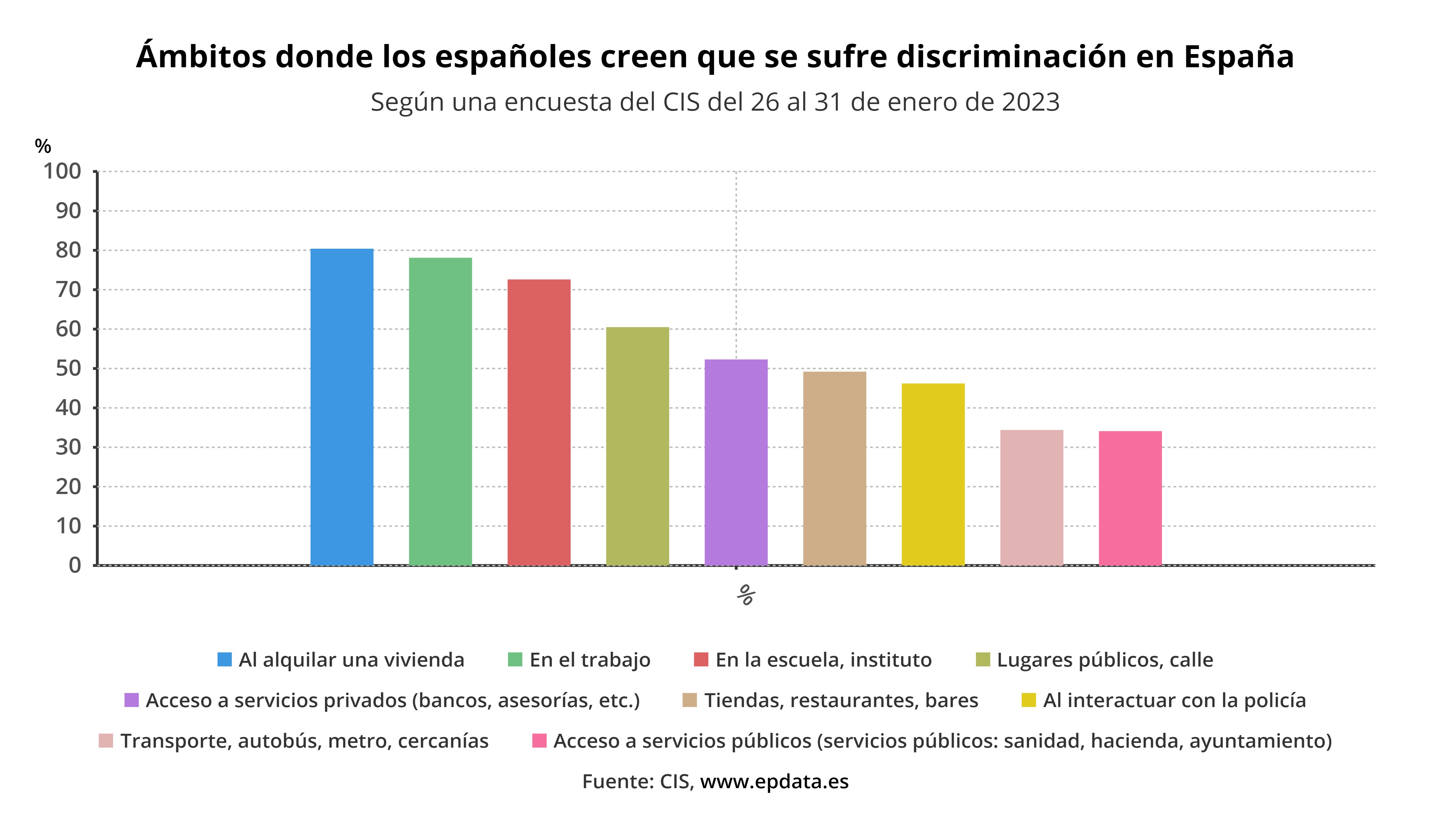 Ámbitos donde los españoles creen que se sufre discriminación en España