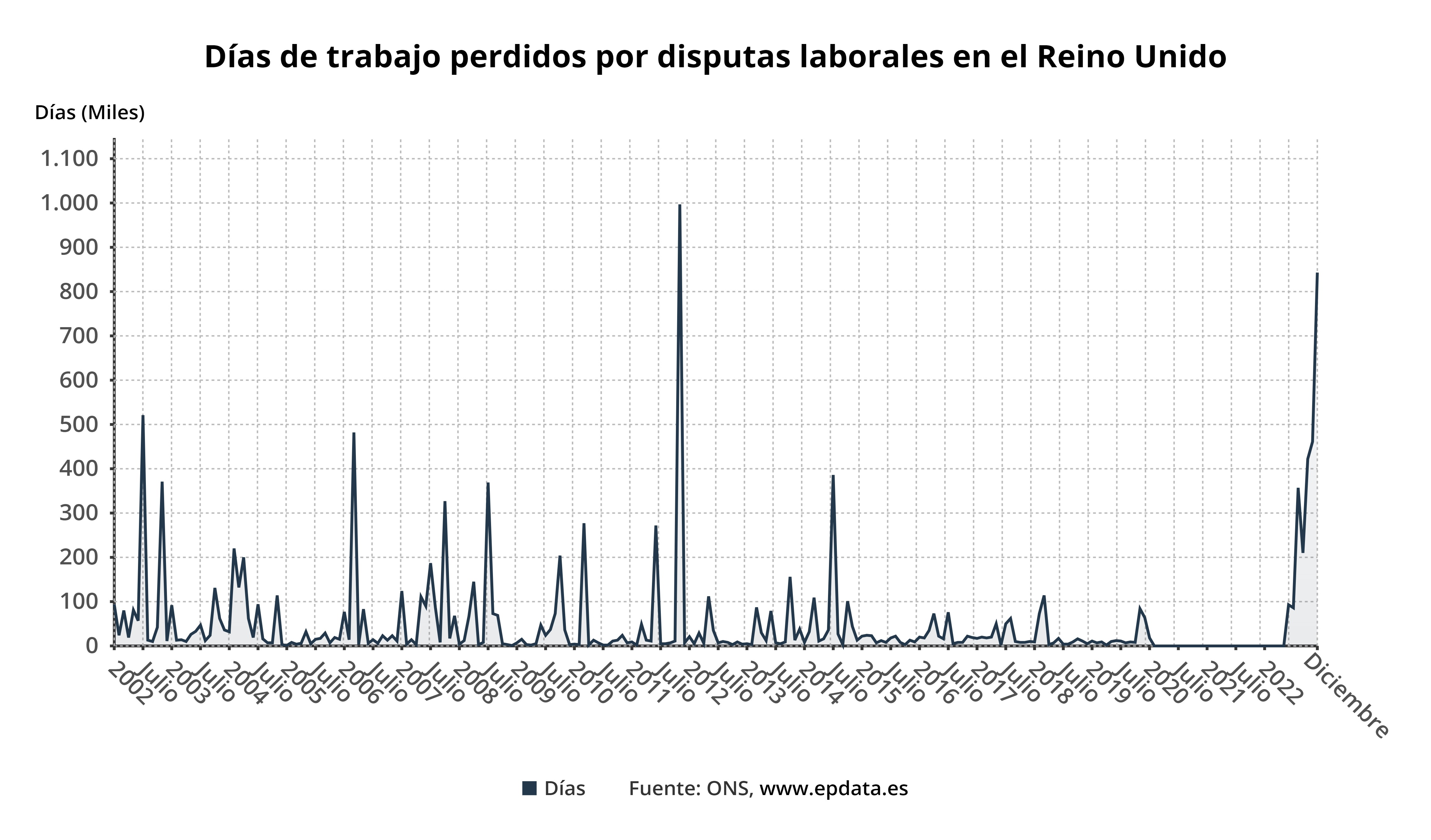 Días de trabajo perdidos por disputas laborales en el Reino Unido