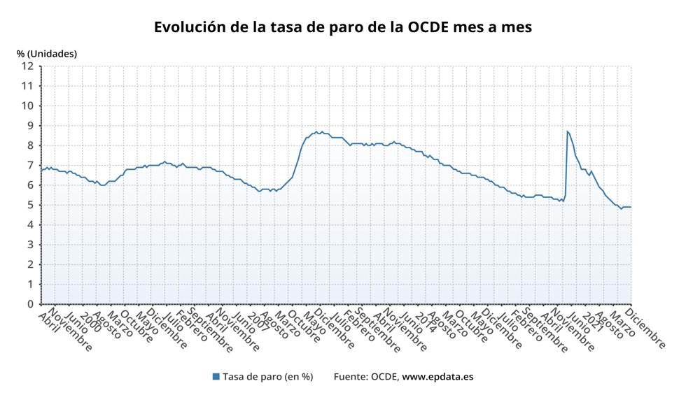 Evolución del paro en la OCDE