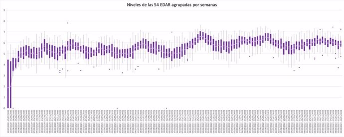 Los niveles de SARS-COV-2 en las aguas residuales españolas en enero de 2023 bajan a niveles de julio y julio de 2023, sin experimentar un repunte después de la Navidad.