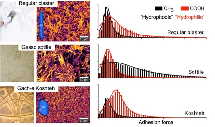 Aplicación típica de cada tipo de yeso y su correspondiente micro-textura y carácter hidrófobo/hidrófilo Determinado con espectroscopia de fuerza atómica.