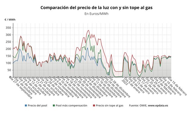 Evolución del precio de la luz