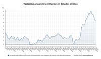 La tasa de inflación de Estados Unidos se moderó en enero al 6,4%