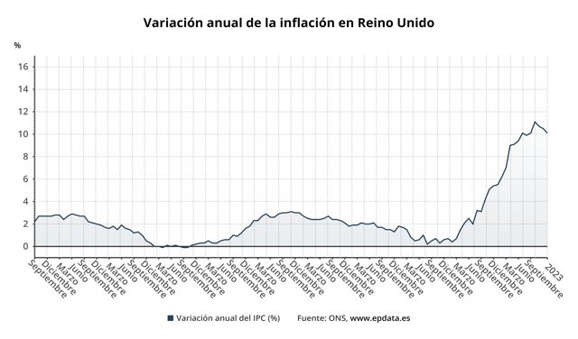 Variación anual de la inflación en Reino Unido
