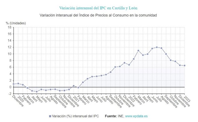 Gráfico de elaboración propia sobre la evolución del IPC en CyL hasta enero de 2023