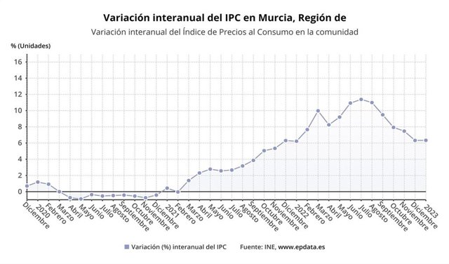 Gráfico sobre variación del IPC en la Región de Murcia