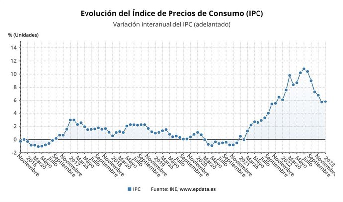 Los precios bajan cuatro décimas en enero en Aragón sobre el mes anterior y la tasa interanual es del 5,8%.
