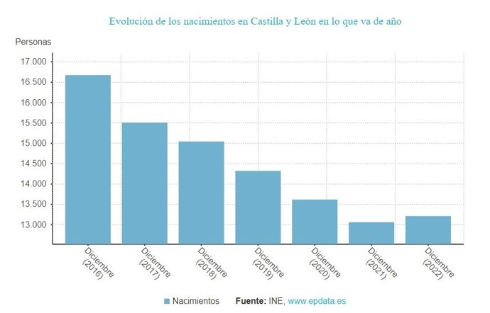 Gráfico de elaboración propia sobre la evolución de los nacimientos en CyL hasta diciembre de 2022