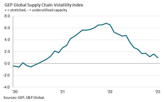 GEP Global Supply Chain Volatility Index January 2023