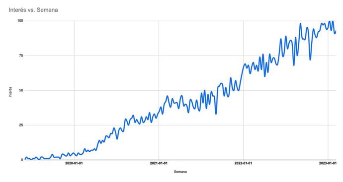 Interés de Noctorial en el mercado español cada semana.