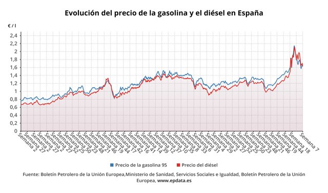 Evolución del precio de los combustibles
