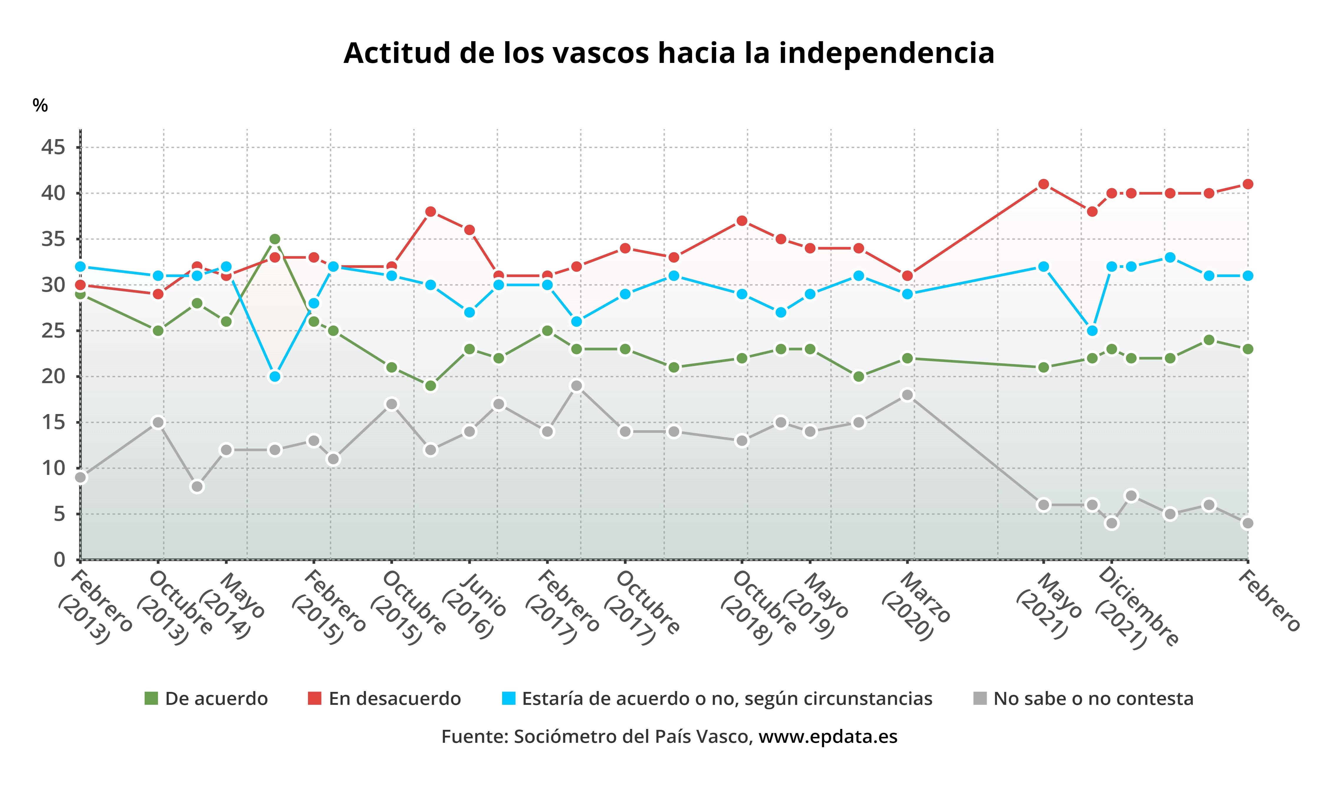 Actitud de los vascos hacia la independencia