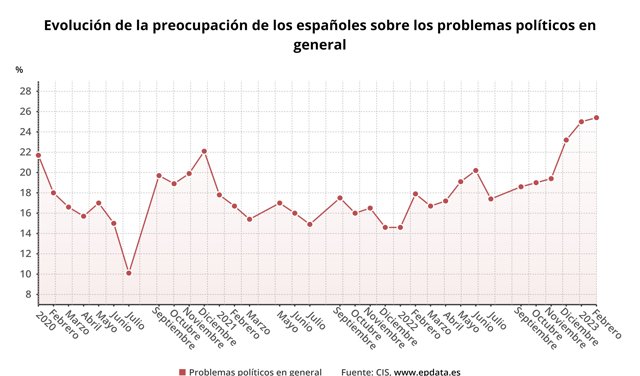 Evolución de la preocupación de los españoles sobre los problemas políticos en general