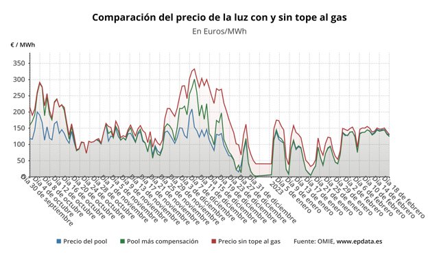 Evolución del precio de la luz