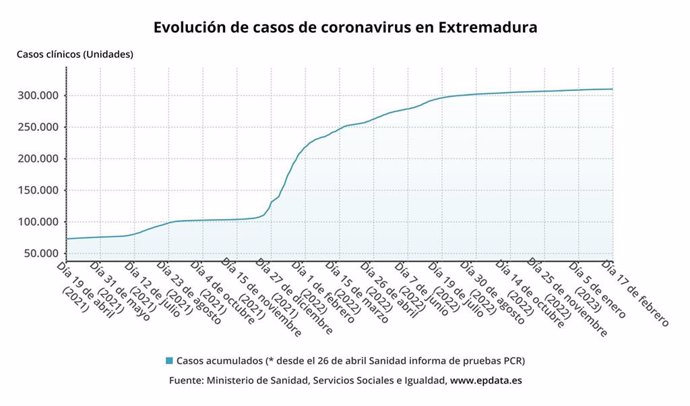 Evolución de casos de coronavirus en Extremadura