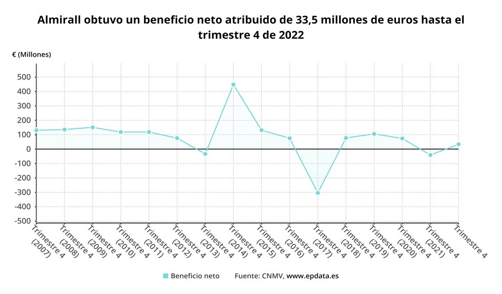 Resultados Almirall