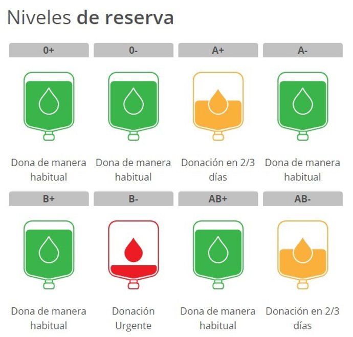 Niveles de reserva por grupos sanguíneos