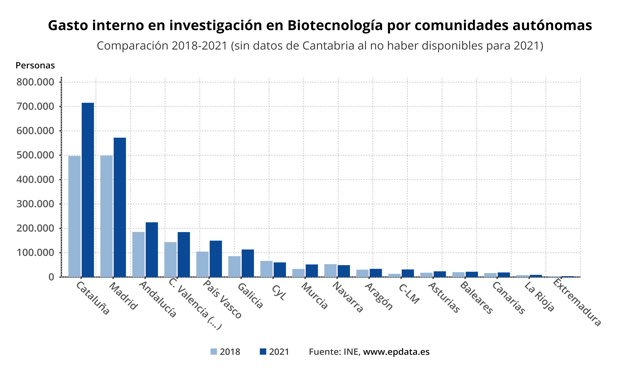 Gasto interno en biotecnología por comunidades autónomas