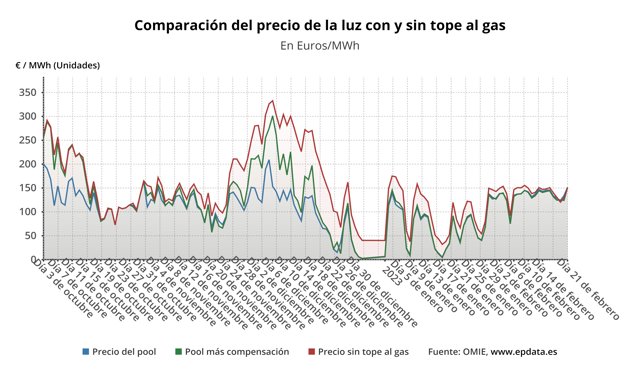 Evolución del precio de la luz