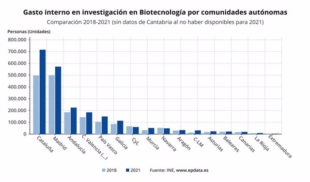 Gráfico de elaboración propia sobre el gasto interno en investigación en Biotecnología por comunidades autónomas.
