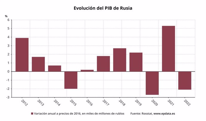 Evolución del PIB de Rusia